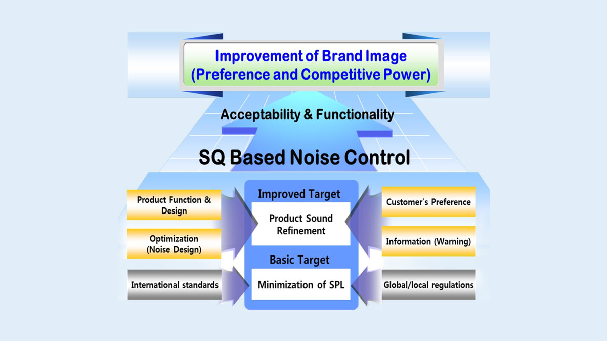 Sound quality-based noise control